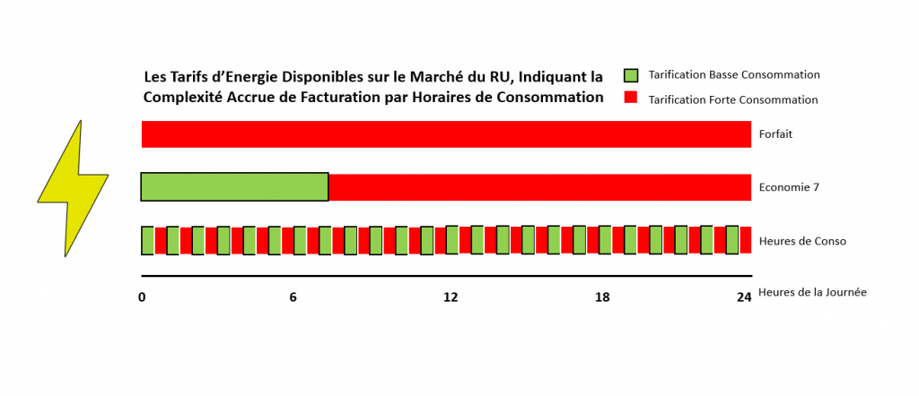 Les Tarifs d’Energie Disponibles sur le Marché du RU, Indiquant la Complexité Accrue de Facturation par Horaires de Consommation