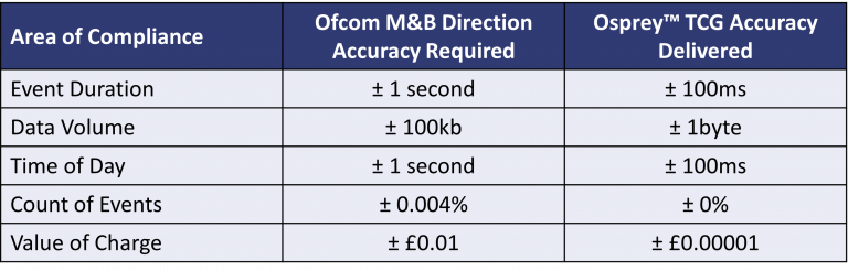 Ofcom Accuracy Requirements and Roscom TCG Accuracy Delivered