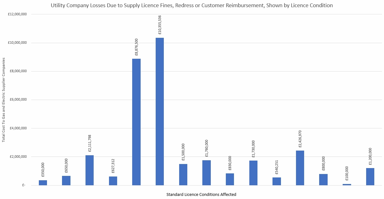 Utility Company Losses Due to Supply Licence Fines, Redress or Customer Reimbursement, Shown by licence condition